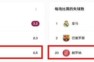 西甲德比，赫罗纳本土力量，丧失殆尽