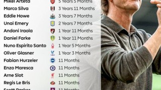 英超主帅执教时长排行：瓜迪奥拉8年11月最长 阿尔特塔5年5月第二