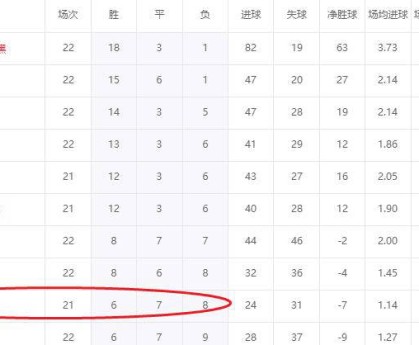 德甲奇迹球队！7个月仅6胜仍战胜降级魔咒，距离提前保级仅差两场