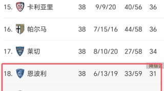 0-1！2-3！意甲冷门不断：拉齐奥亚特兰大全输，2队客场赢球保级