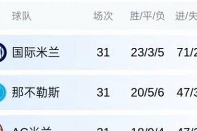 一日意甲最新动态：AC米兰惜败那不勒斯，劳塔罗助力国米再获胜机