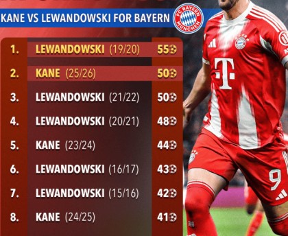 两代拜仁神锋对比！米兰体育曝凯恩42场50球冲击纪录，距莱万仅差5球